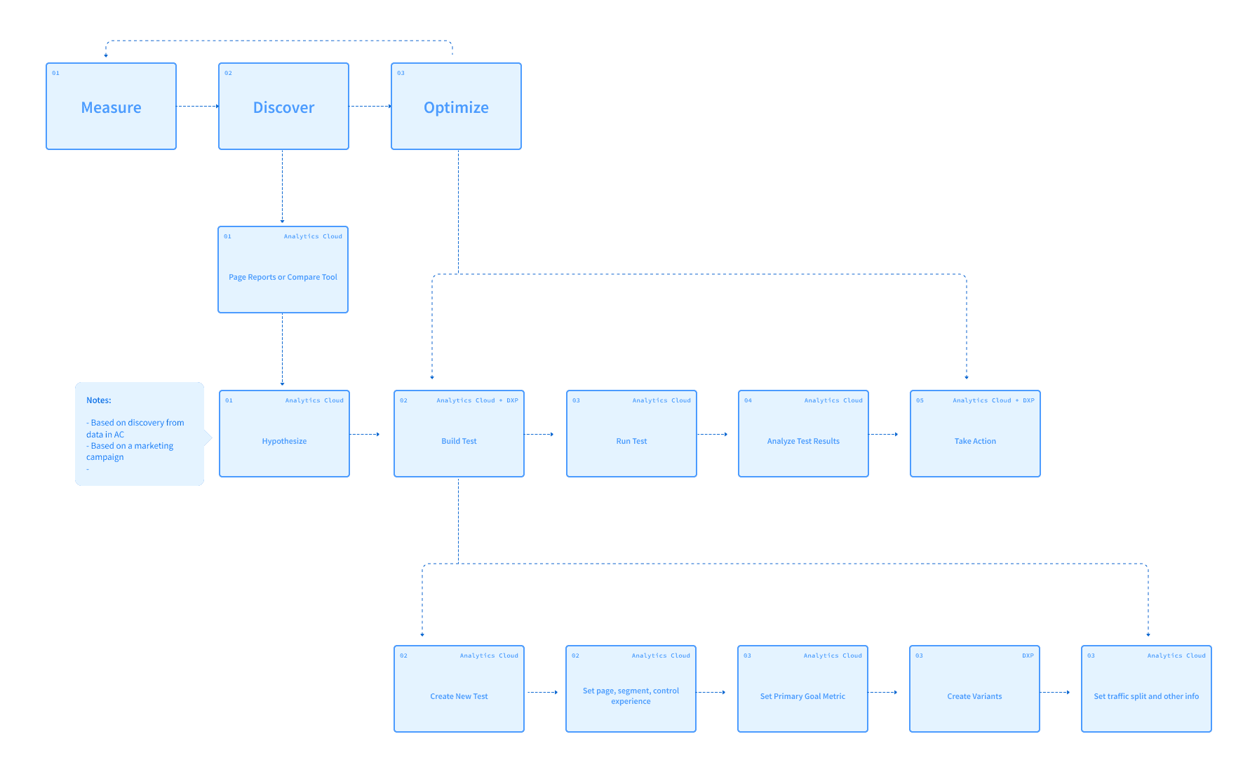 High level flow diagram for A/B testing feature